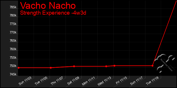 Last 31 Days Graph of Vacho Nacho