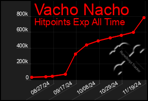 Total Graph of Vacho Nacho