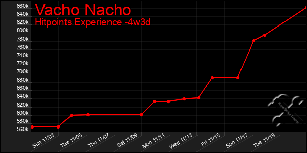 Last 31 Days Graph of Vacho Nacho