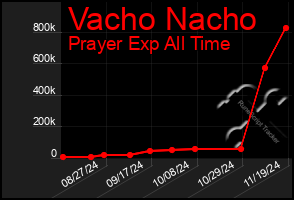 Total Graph of Vacho Nacho