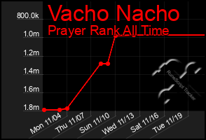 Total Graph of Vacho Nacho