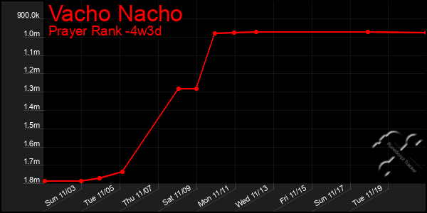 Last 31 Days Graph of Vacho Nacho