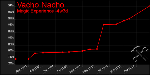 Last 31 Days Graph of Vacho Nacho