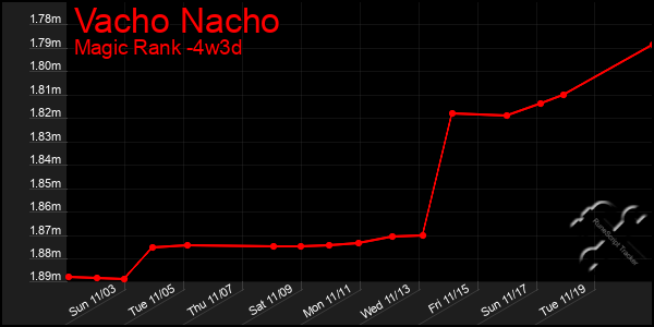 Last 31 Days Graph of Vacho Nacho