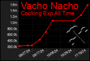 Total Graph of Vacho Nacho