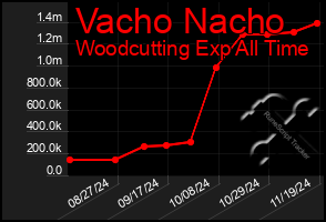 Total Graph of Vacho Nacho