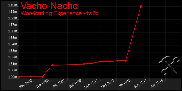 Last 31 Days Graph of Vacho Nacho