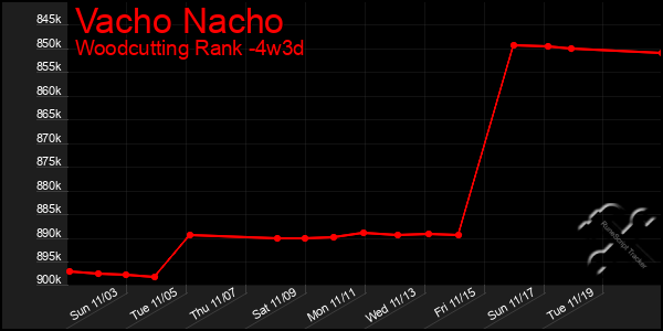 Last 31 Days Graph of Vacho Nacho