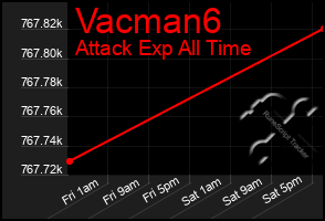 Total Graph of Vacman6