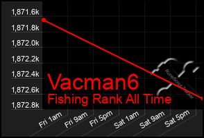 Total Graph of Vacman6