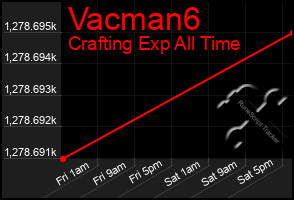 Total Graph of Vacman6