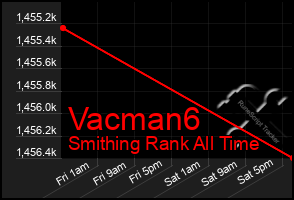 Total Graph of Vacman6