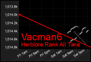 Total Graph of Vacman6