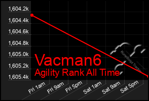 Total Graph of Vacman6