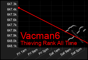 Total Graph of Vacman6