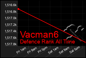 Total Graph of Vacman6