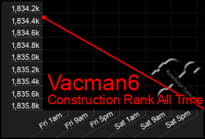 Total Graph of Vacman6