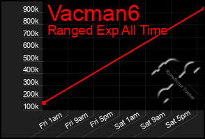 Total Graph of Vacman6