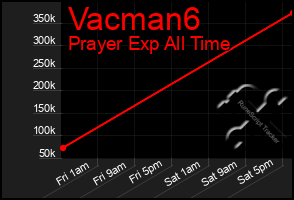 Total Graph of Vacman6