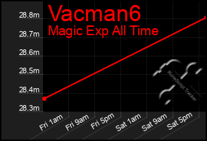 Total Graph of Vacman6