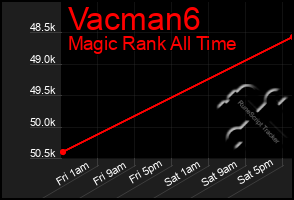 Total Graph of Vacman6