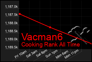 Total Graph of Vacman6