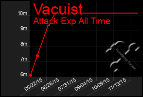 Total Graph of Vacuist