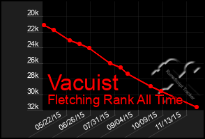 Total Graph of Vacuist