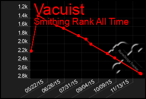 Total Graph of Vacuist