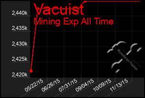 Total Graph of Vacuist