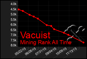 Total Graph of Vacuist