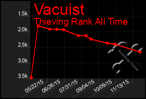 Total Graph of Vacuist