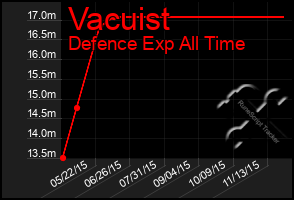 Total Graph of Vacuist