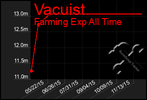 Total Graph of Vacuist