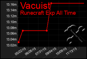 Total Graph of Vacuist