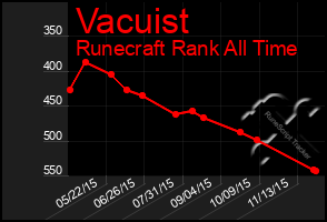 Total Graph of Vacuist