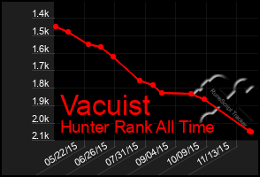 Total Graph of Vacuist