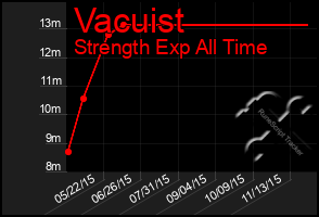 Total Graph of Vacuist