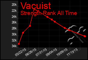 Total Graph of Vacuist