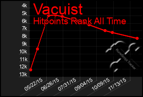 Total Graph of Vacuist