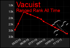 Total Graph of Vacuist