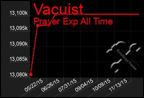 Total Graph of Vacuist