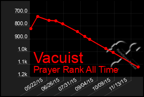 Total Graph of Vacuist