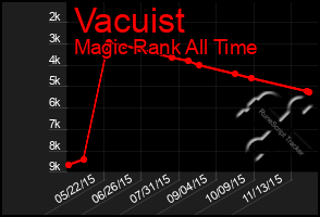 Total Graph of Vacuist