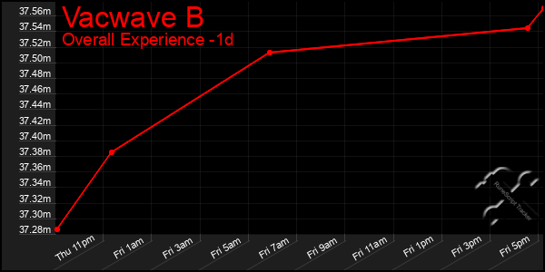 Last 24 Hours Graph of Vacwave B