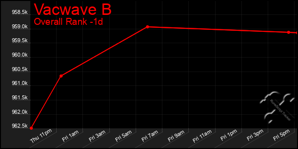 Last 24 Hours Graph of Vacwave B