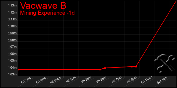 Last 24 Hours Graph of Vacwave B