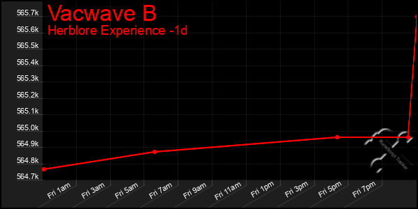 Last 24 Hours Graph of Vacwave B