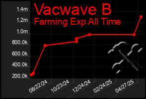 Total Graph of Vacwave B
