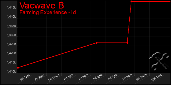 Last 24 Hours Graph of Vacwave B